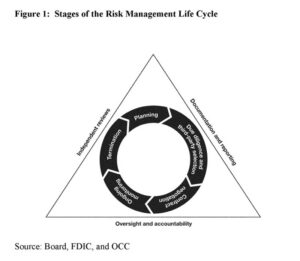 Third Party Risk Management vendor life cycle | JPT Consulting, LLC, Groton, CT, John Troiano, Fraud and Risk Consultant